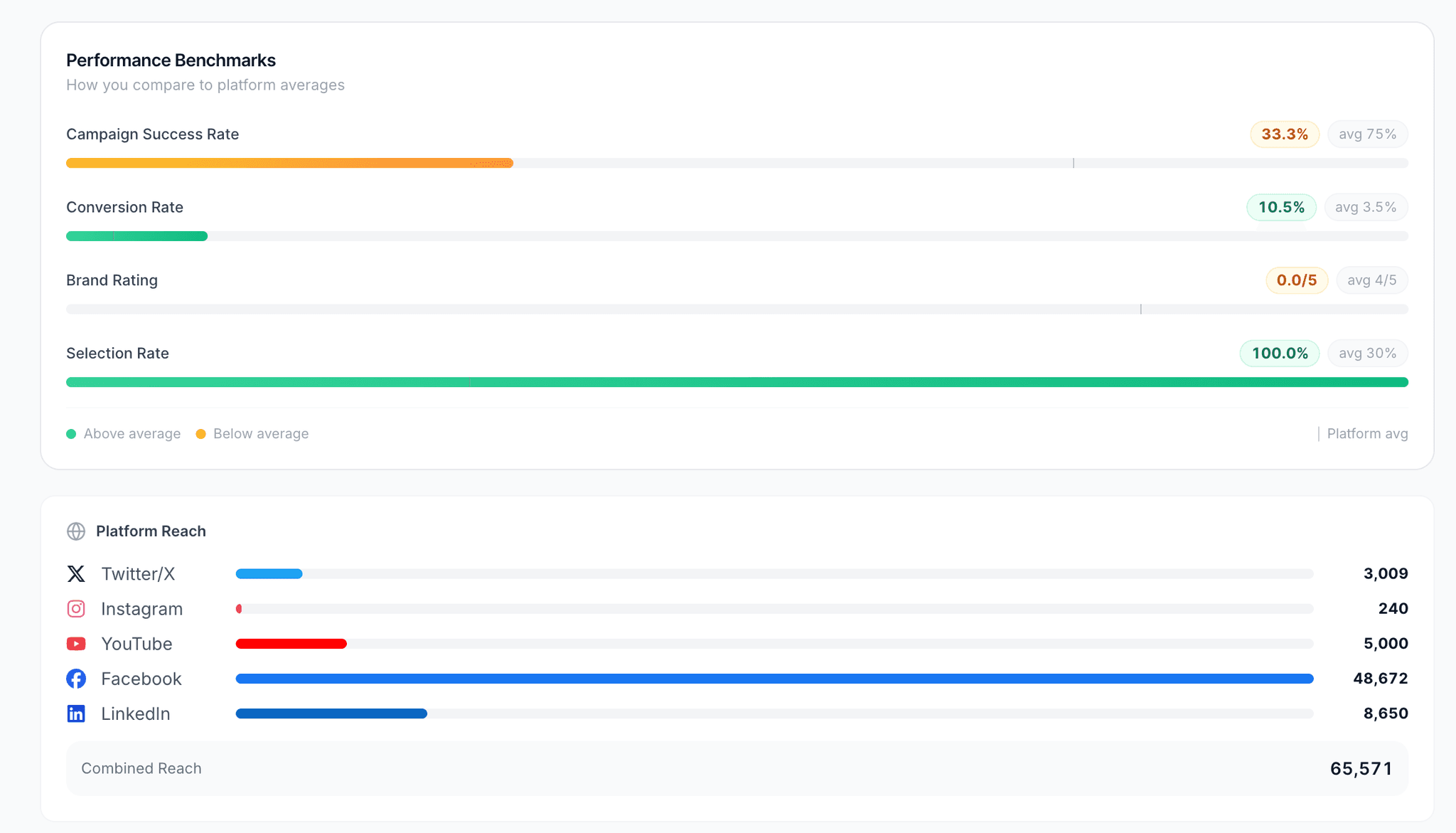 Creator performance benchmarks dashboard
